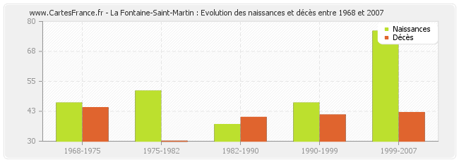 La Fontaine-Saint-Martin : Evolution des naissances et décès entre 1968 et 2007